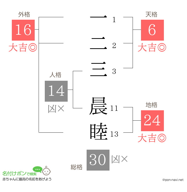 一二三 晨睦さんの姓名判断結果