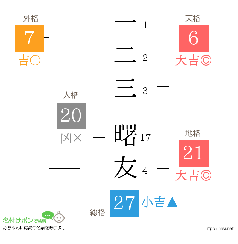 一二三 曙友さんの姓名判断結果