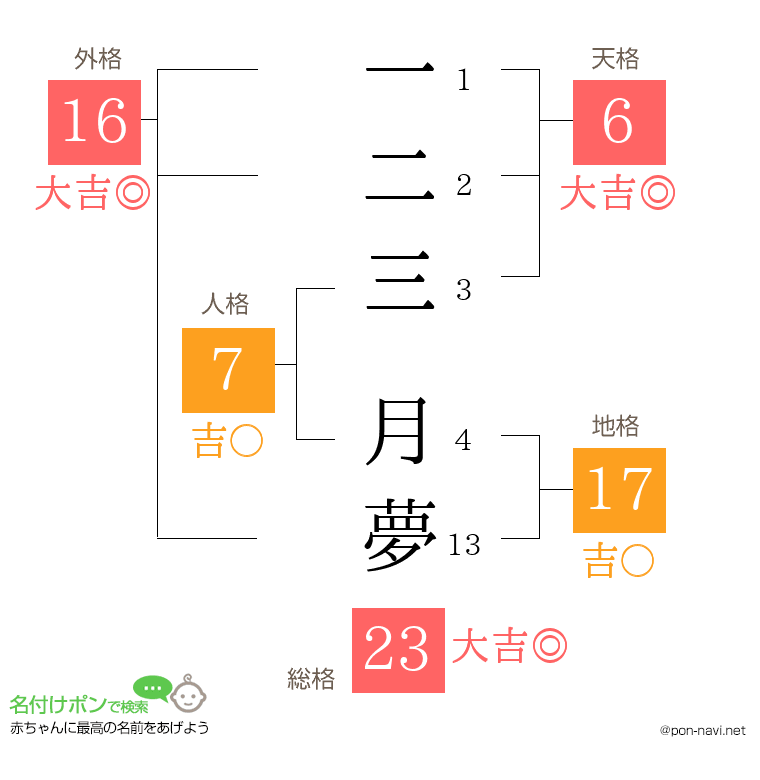 一二三 月夢さんの姓名判断結果