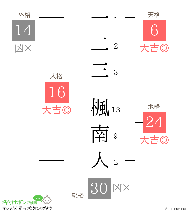 一二三 楓南人さんの姓名判断結果