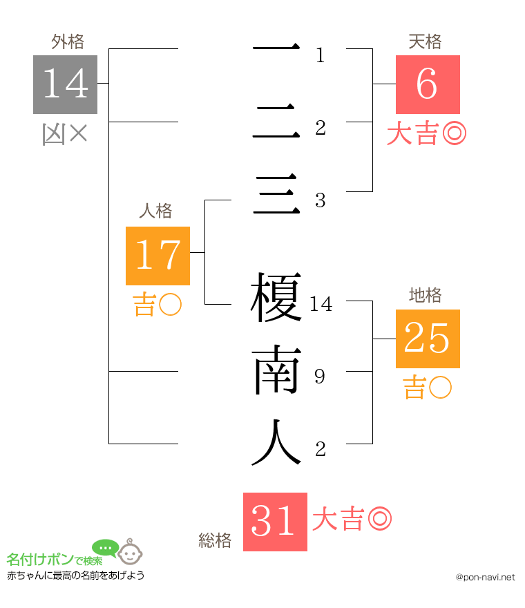 一二三 榎南人さんの姓名判断結果