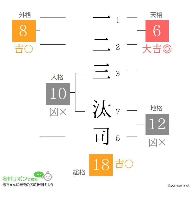 一二三 汰司さんの姓名判断結果