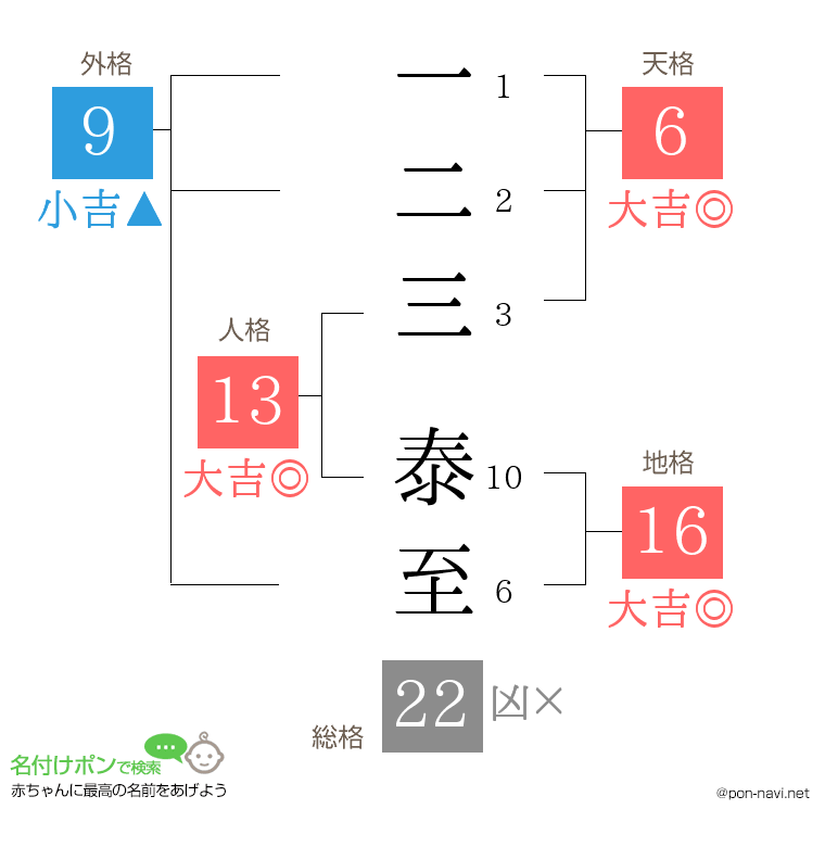 一二三 泰至さんの姓名判断結果
