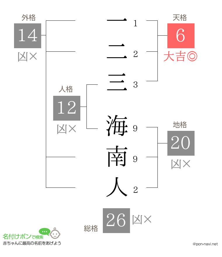一二三 海南人さんの姓名判断結果
