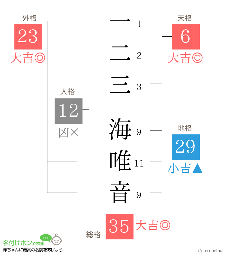 一二三 海唯音さんの姓名判断結果