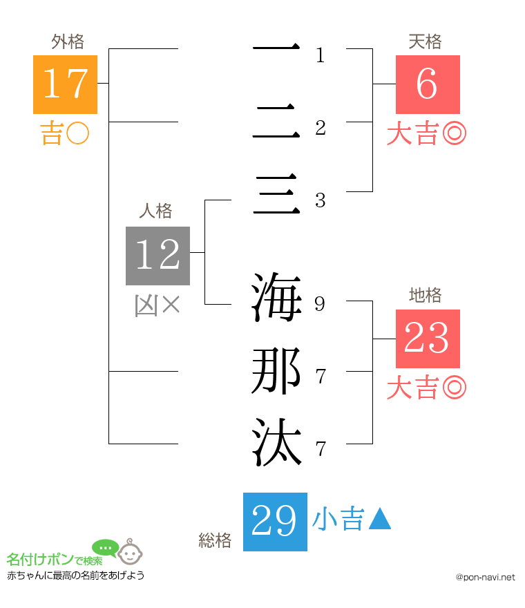 一二三 海那汰さんの姓名判断結果