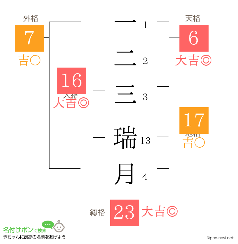一二三 瑞月さんの姓名判断結果