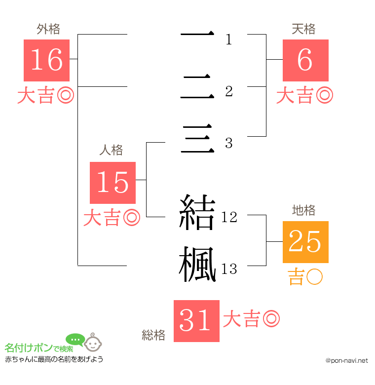 一二三 結楓さんの姓名判断結果