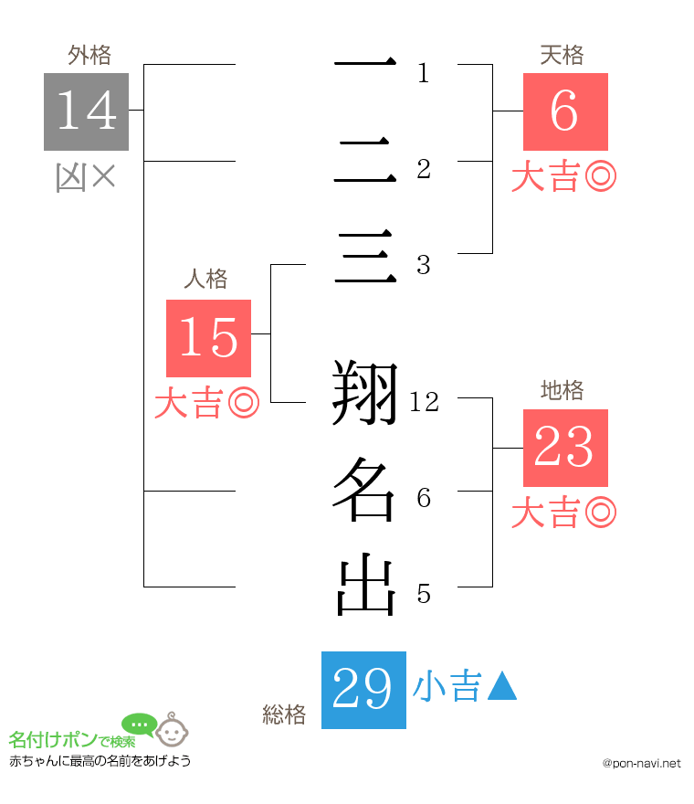 一二三 翔名出さんの姓名判断結果