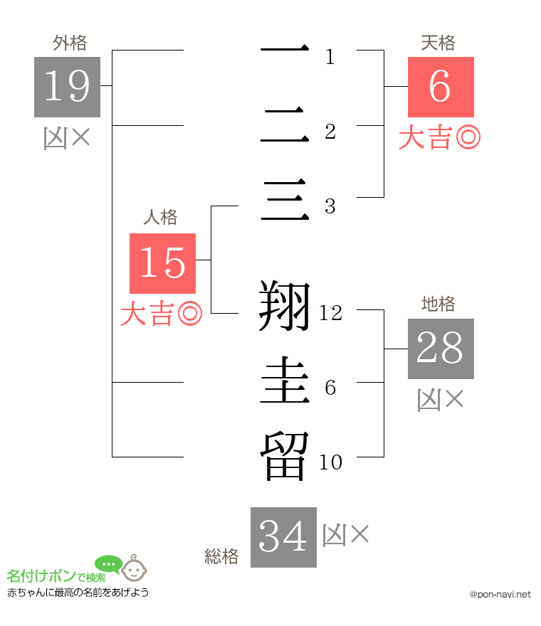 一二三 翔圭留さんの姓名判断結果