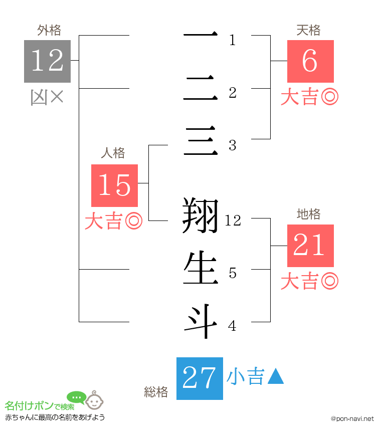 一二三 翔生斗さんの姓名判断結果