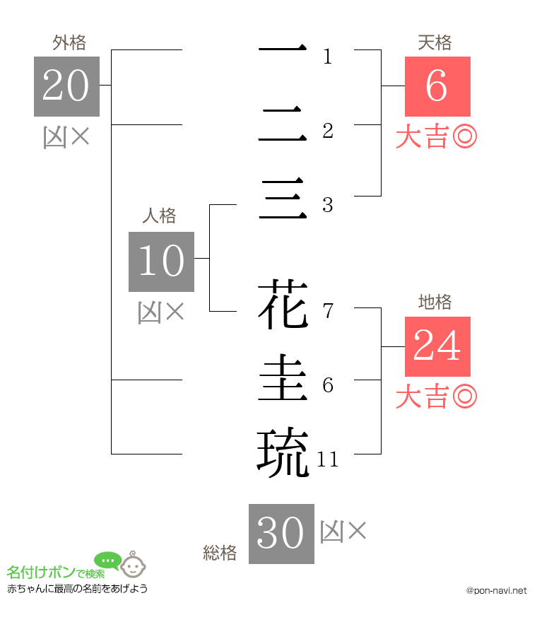 一二三 花圭琉さんの姓名判断結果