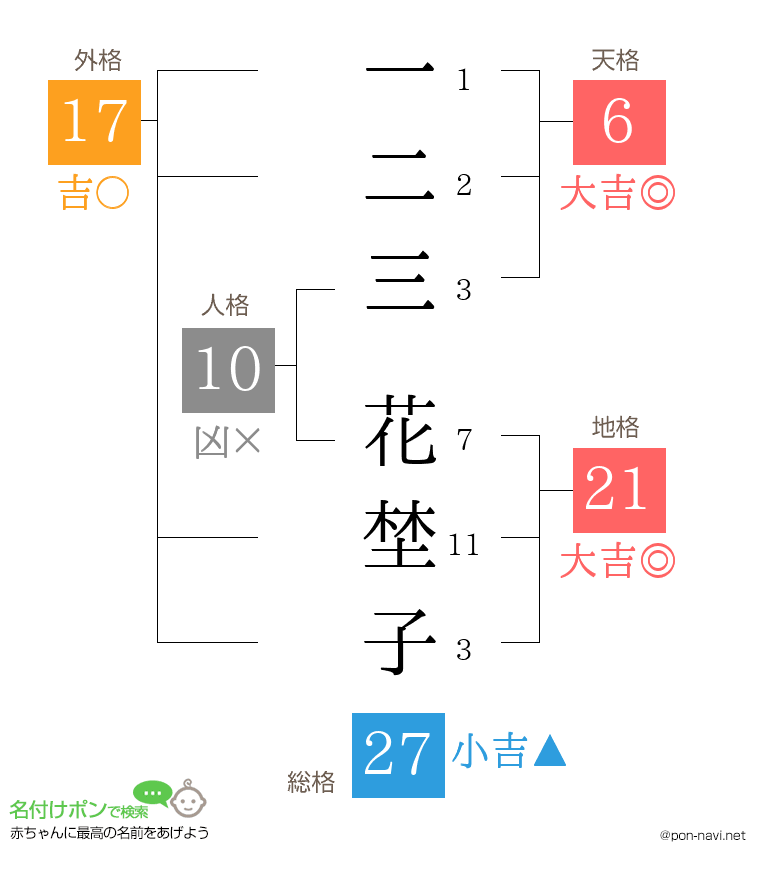 一二三 花埜子さんの姓名判断結果