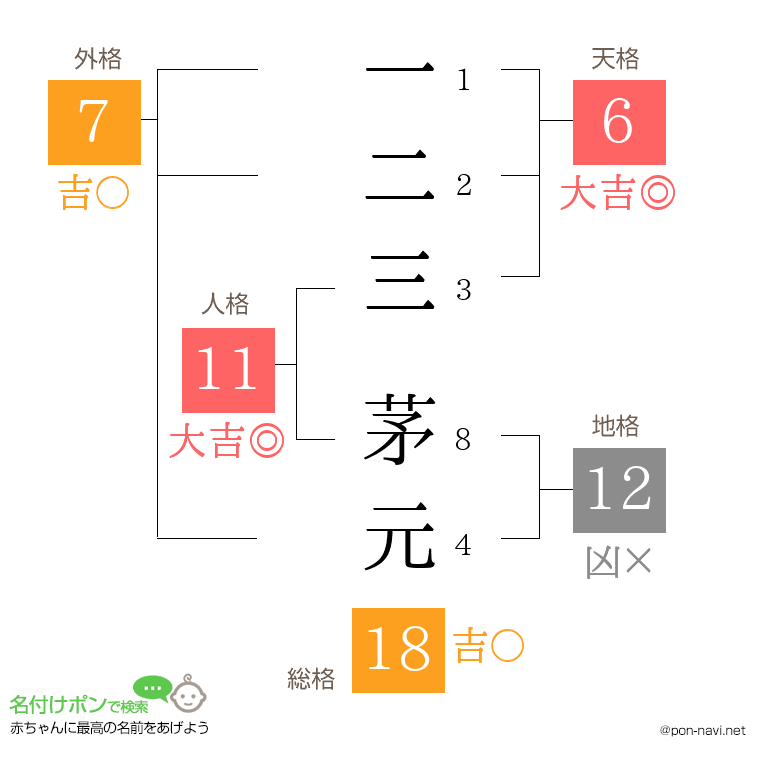 一二三 茅元さんの姓名判断結果