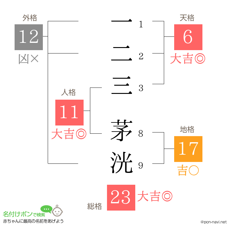 一二三 茅洸さんの姓名判断結果
