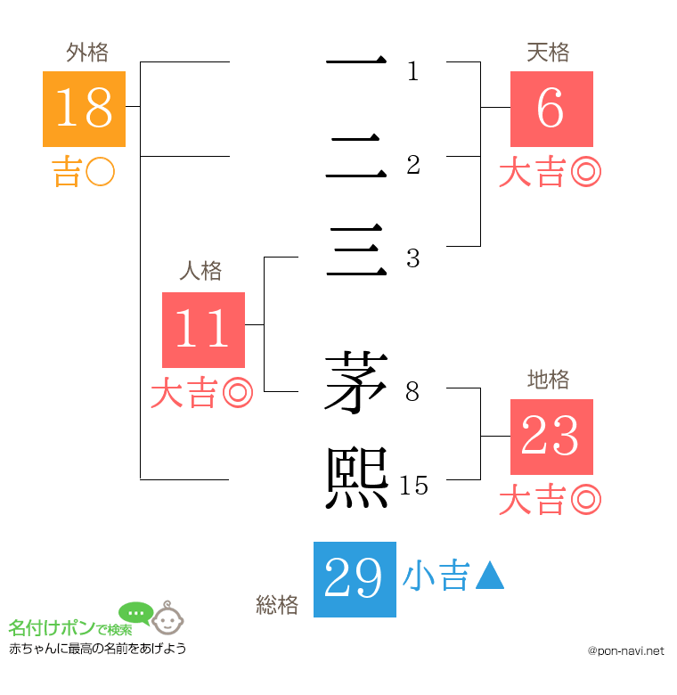 一二三 茅熙さんの姓名判断結果