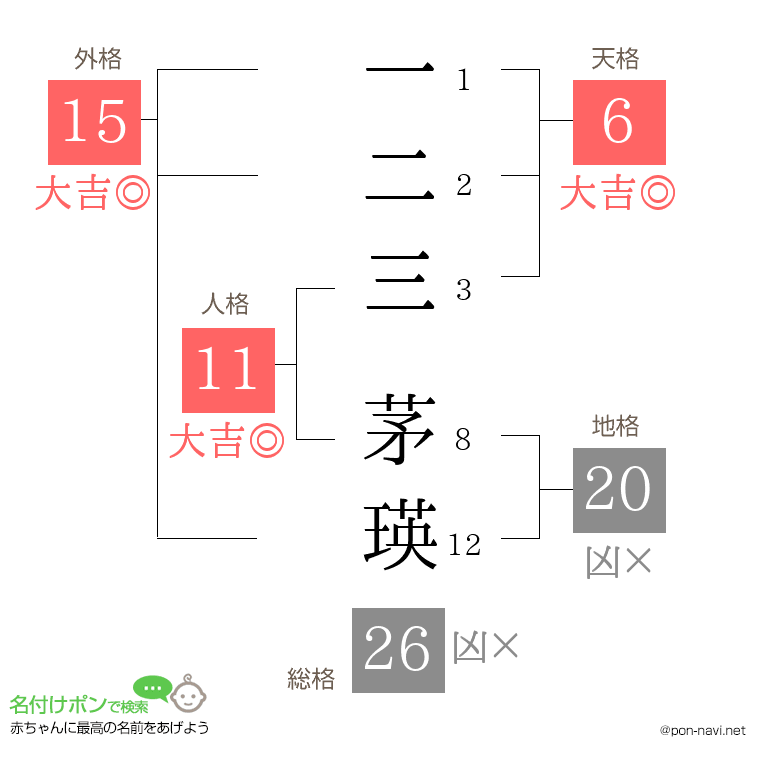 一二三 茅瑛さんの姓名判断結果