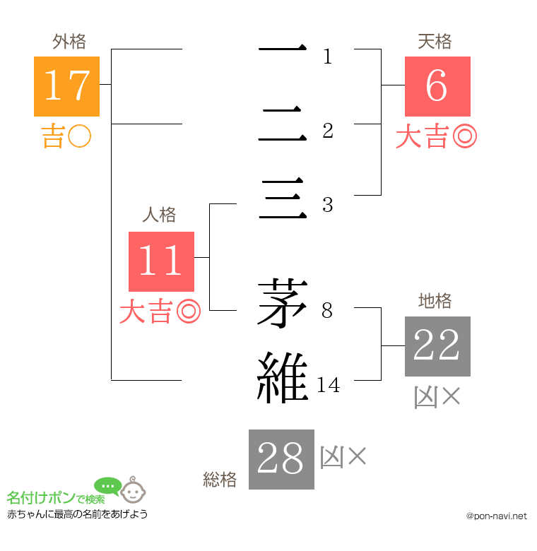 一二三 茅維さんの姓名判断結果