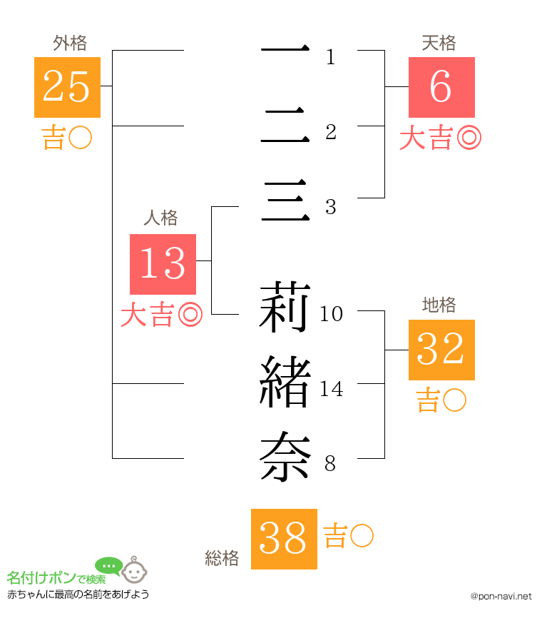 一二三 莉緒奈さんの姓名判断結果
