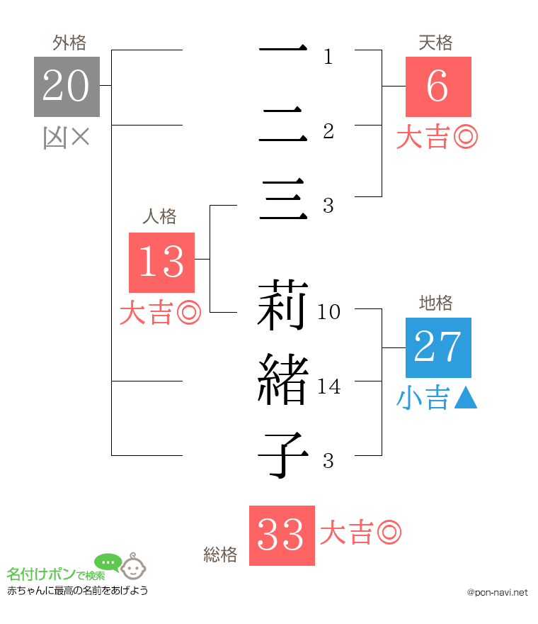 一二三 莉緒子さんの姓名判断結果