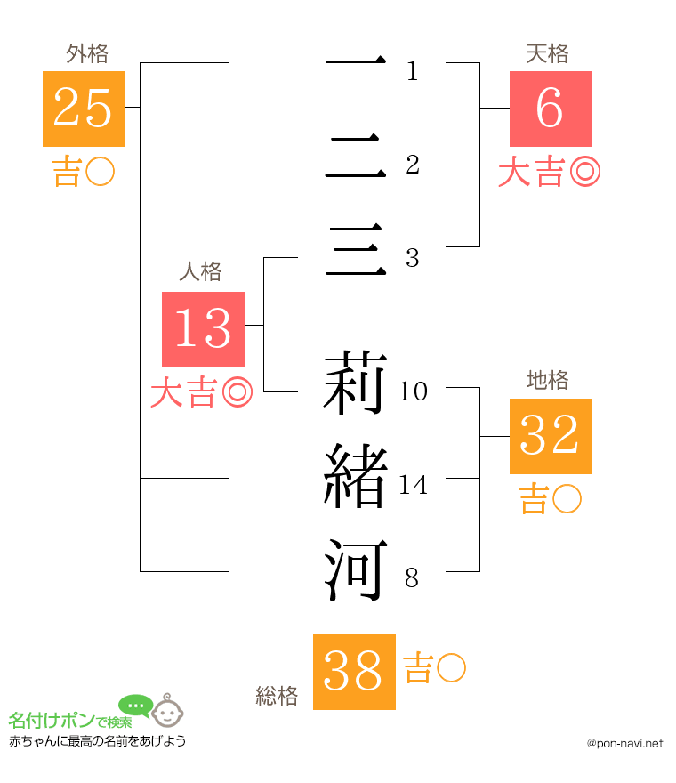 一二三 莉緒河さんの姓名判断結果