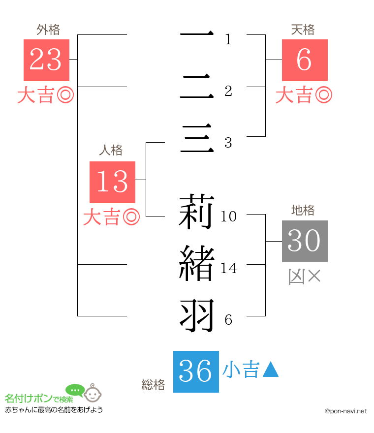 一二三 莉緒羽さんの姓名判断結果