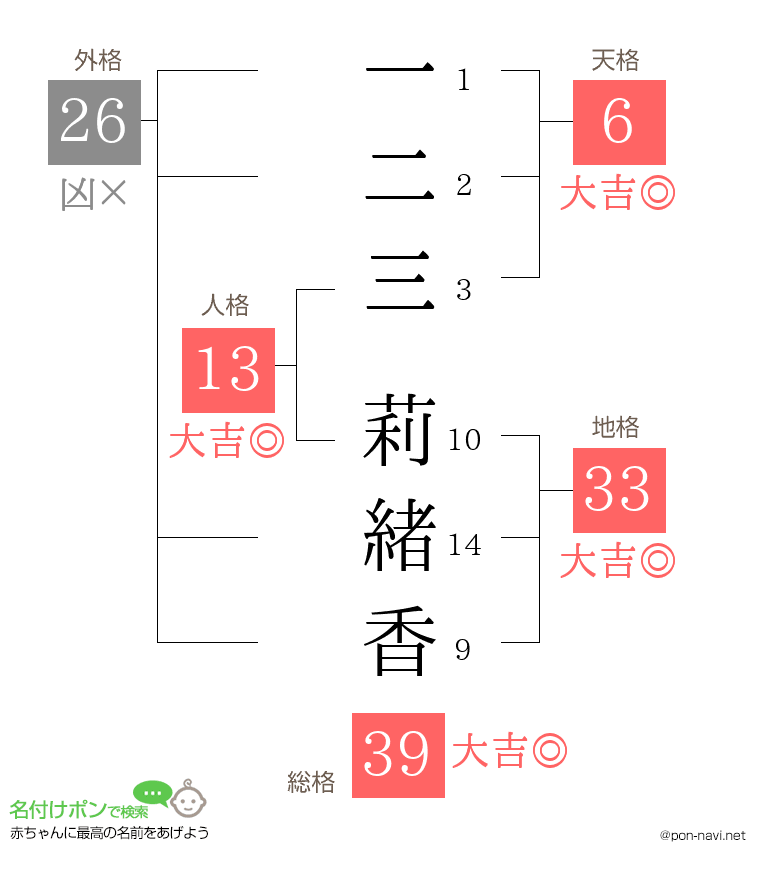 一二三 莉緒香さんの姓名判断結果