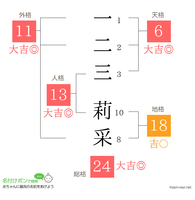一二三 莉采さんの姓名判断結果