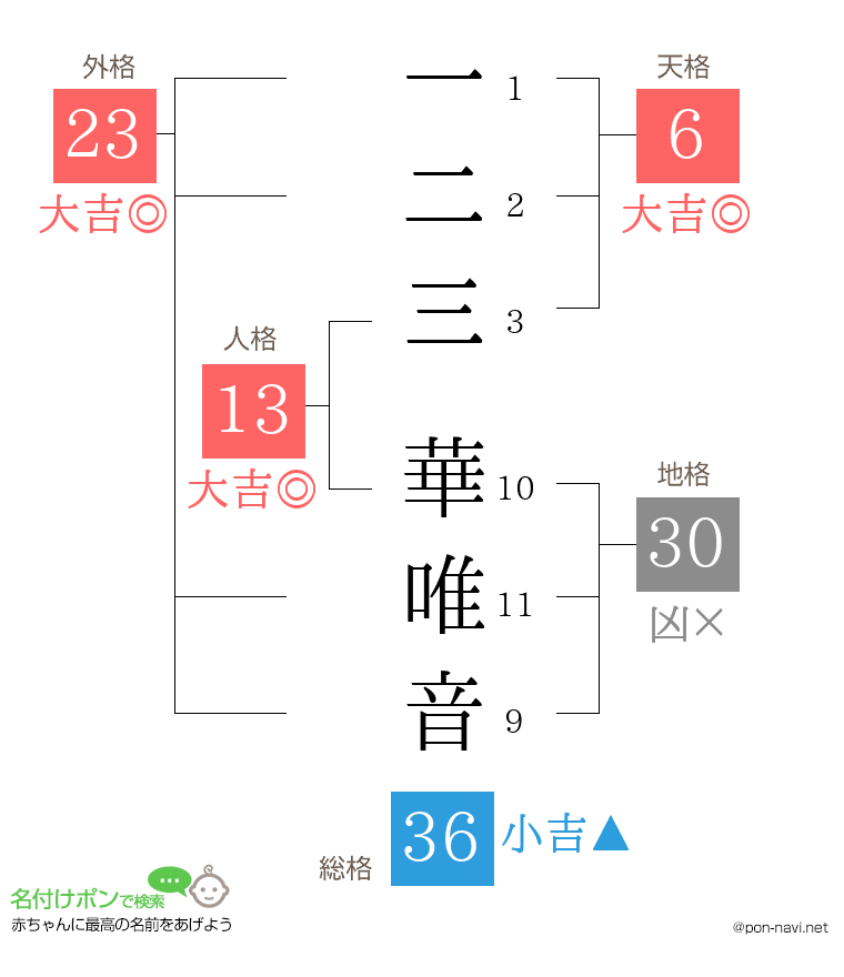 一二三 華唯音さんの姓名判断結果