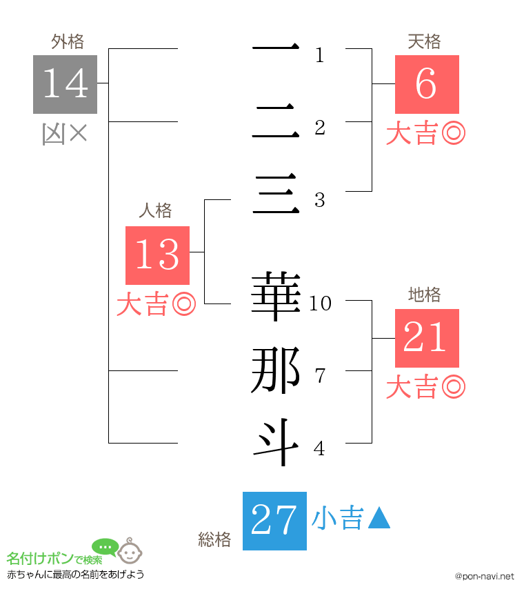 一二三 華那斗さんの姓名判断結果