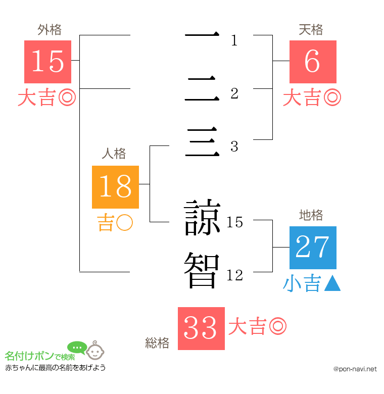 一二三 諒智さんの姓名判断結果