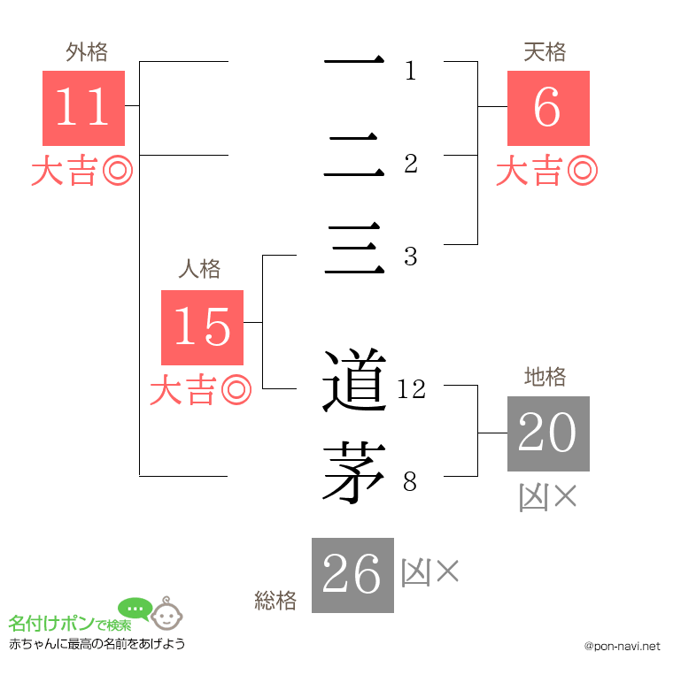 一二三 道茅さんの姓名判断結果