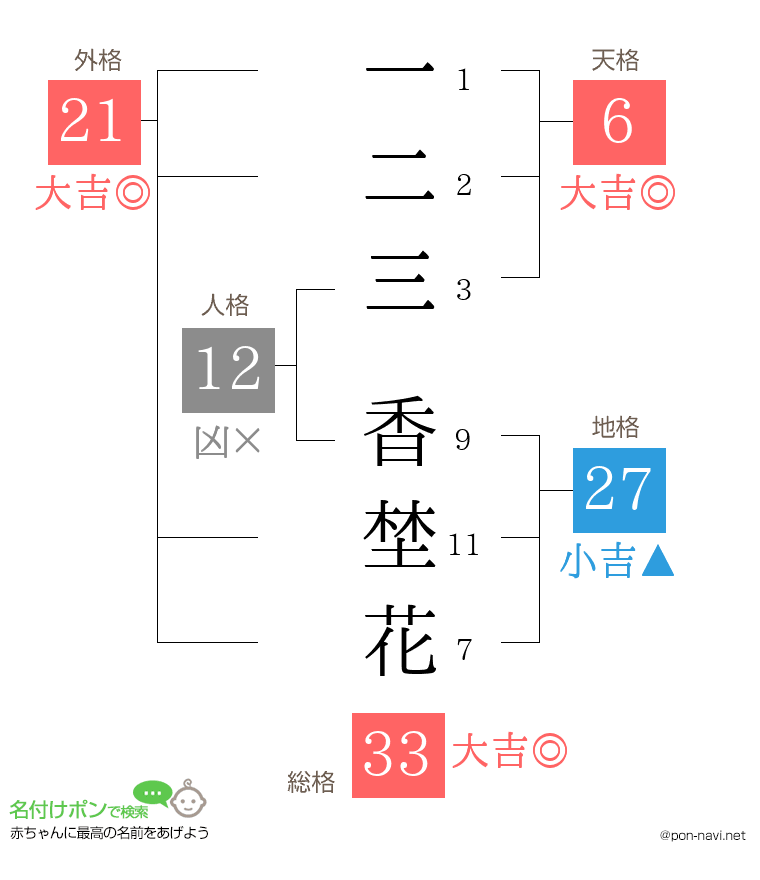 一二三 香埜花さんの姓名判断結果