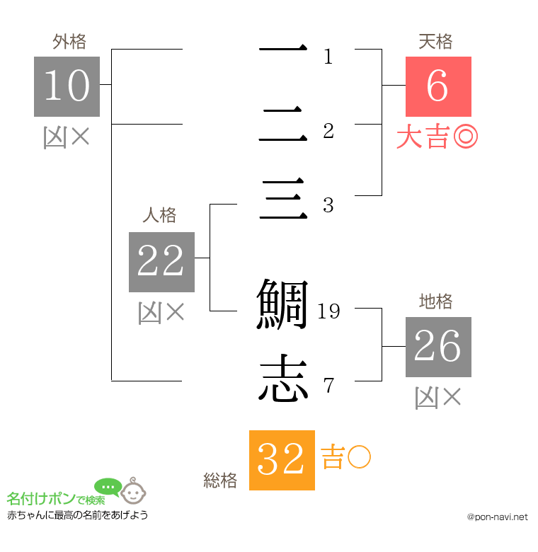 一二三 鯛志さんの姓名判断結果