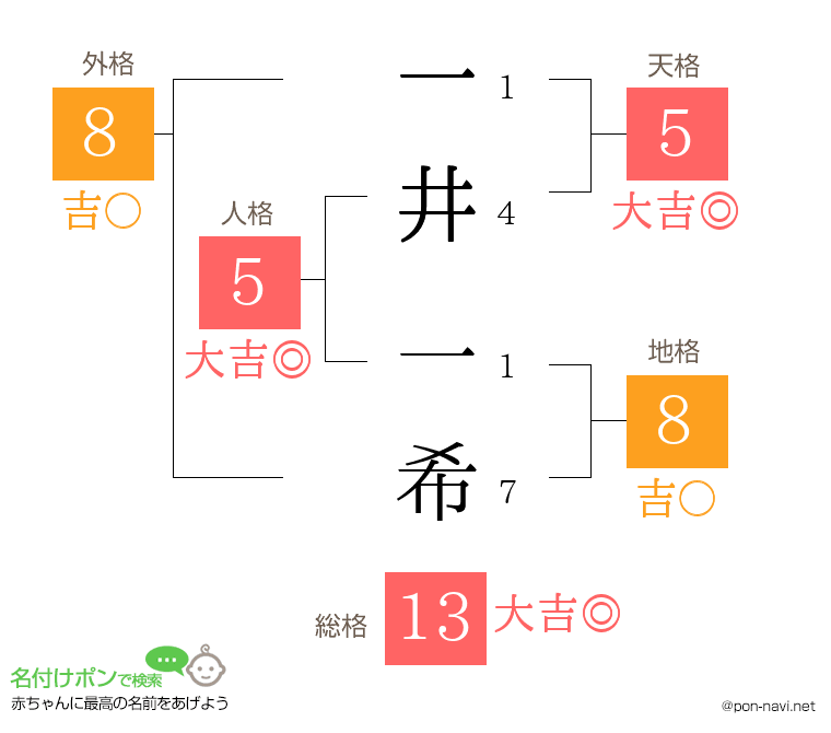 一井 一希さんの姓名判断結果