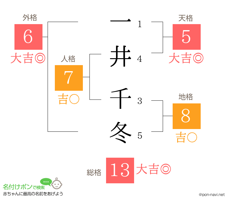 一井 千冬さんの姓名判断結果