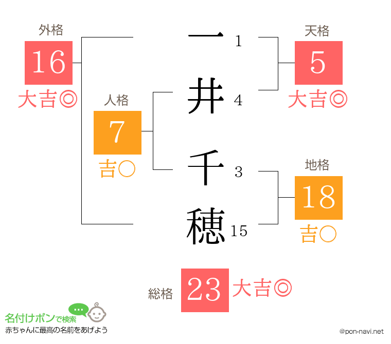 一井 千穂さんの姓名判断結果