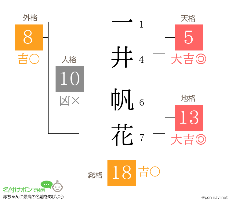 一井 帆花さんの姓名判断結果
