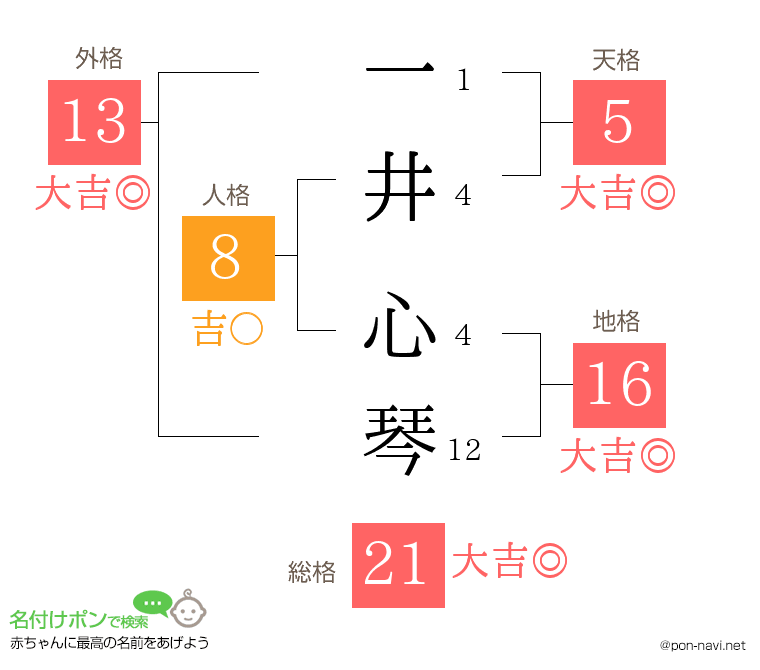 一井 心琴さんの姓名判断結果
