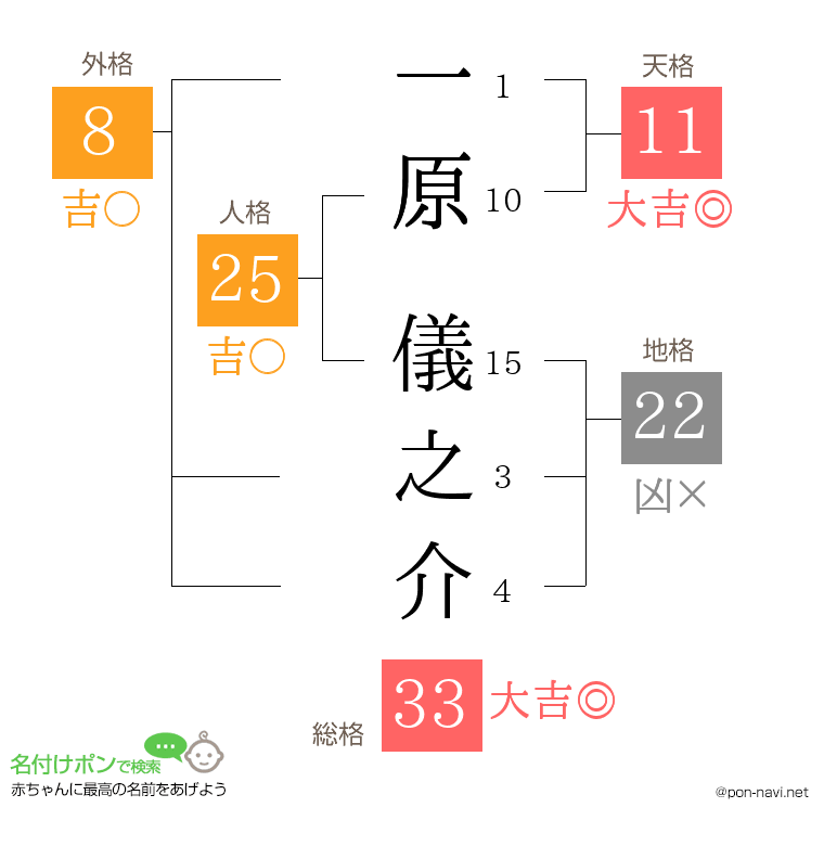 一原 儀之介さんの姓名判断結果
