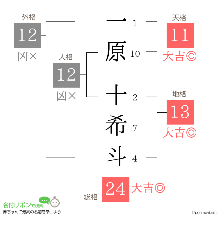 一原 十希斗さんの姓名判断結果