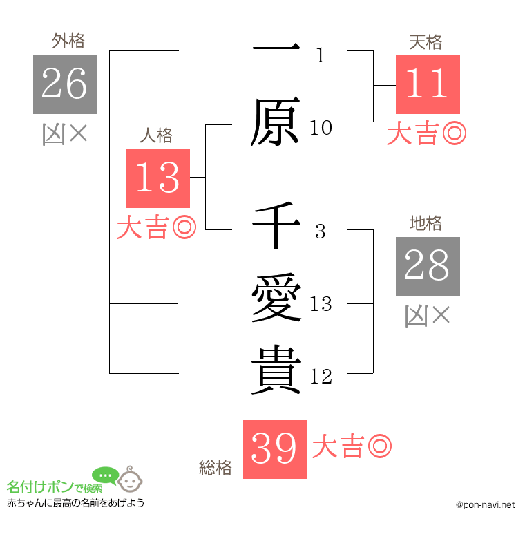 一原 千愛貴さんの姓名判断結果