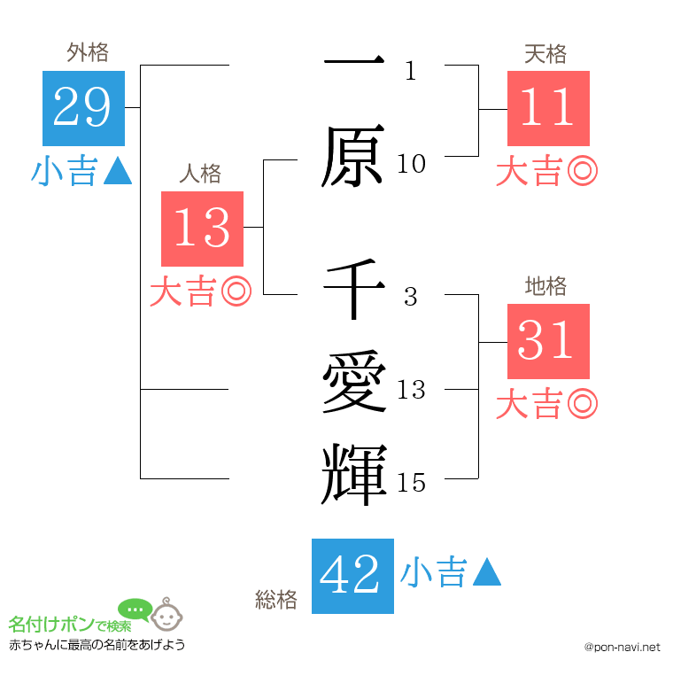 一原 千愛輝さんの姓名判断結果