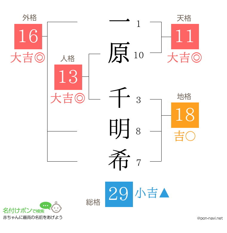 一原 千明希さんの姓名判断結果