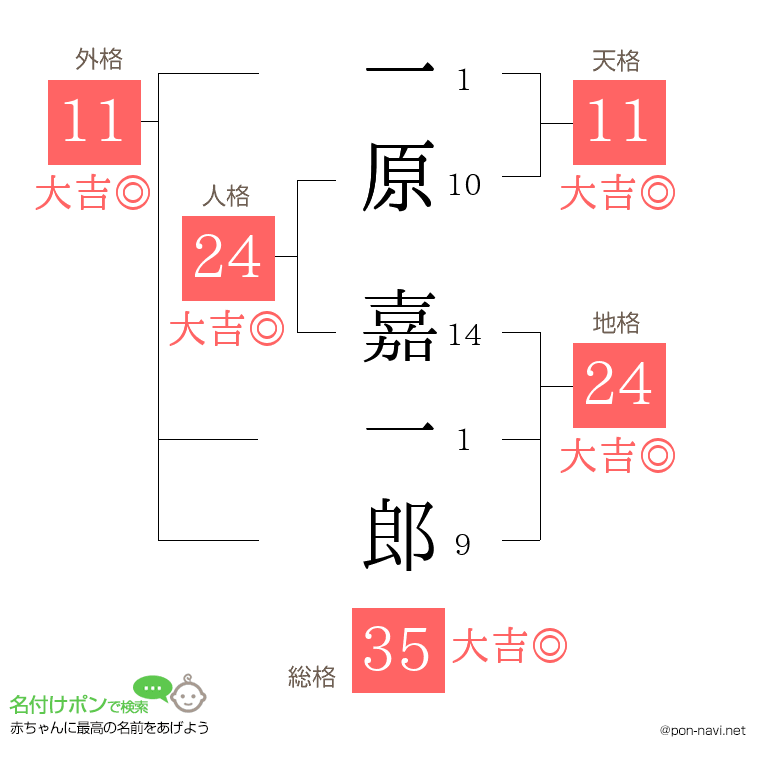 一原 嘉一郎さんの姓名判断結果
