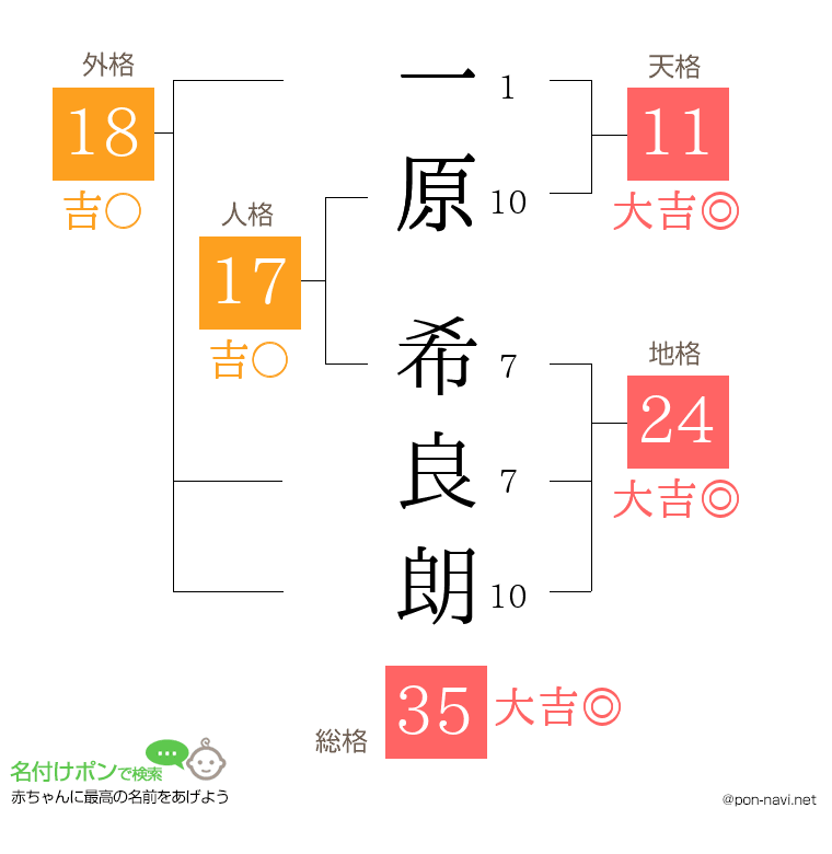 一原 希良朗さんの姓名判断結果