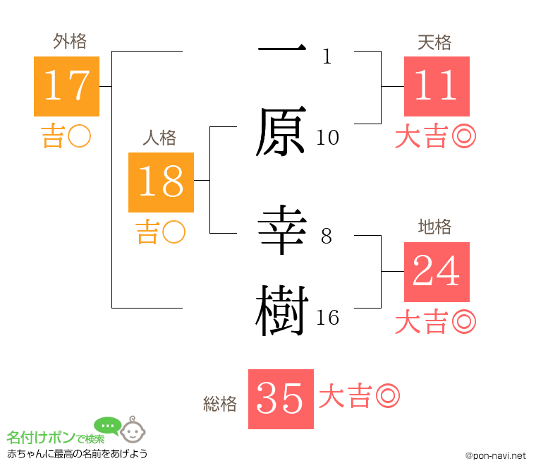 一原 幸樹さんの姓名判断結果