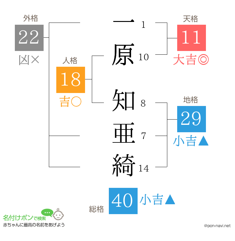 一原 知亜綺さんの姓名判断結果