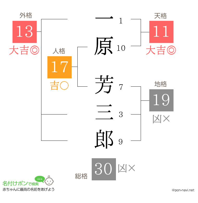 一原 芳三郎さんの姓名判断結果