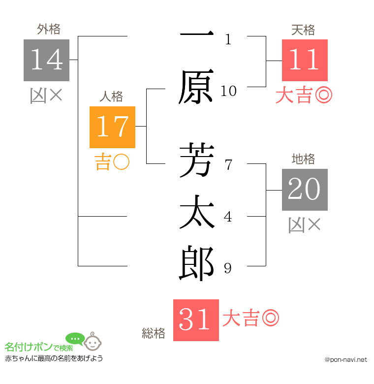 一原 芳太郎さんの姓名判断結果